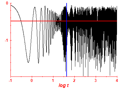 Survival probability log